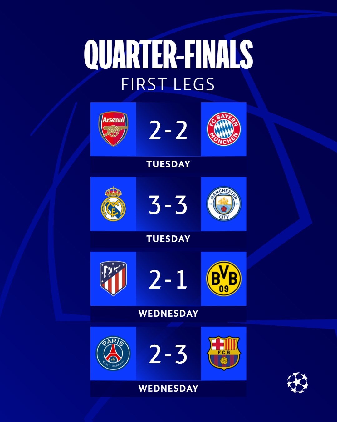 欧冠1/4决赛首回合结束，你看好哪4队晋级半决赛？